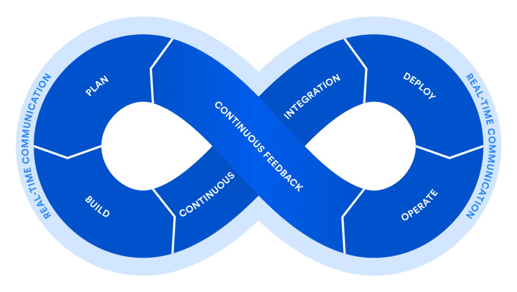 DEVOPS PRACTICE SETUP
