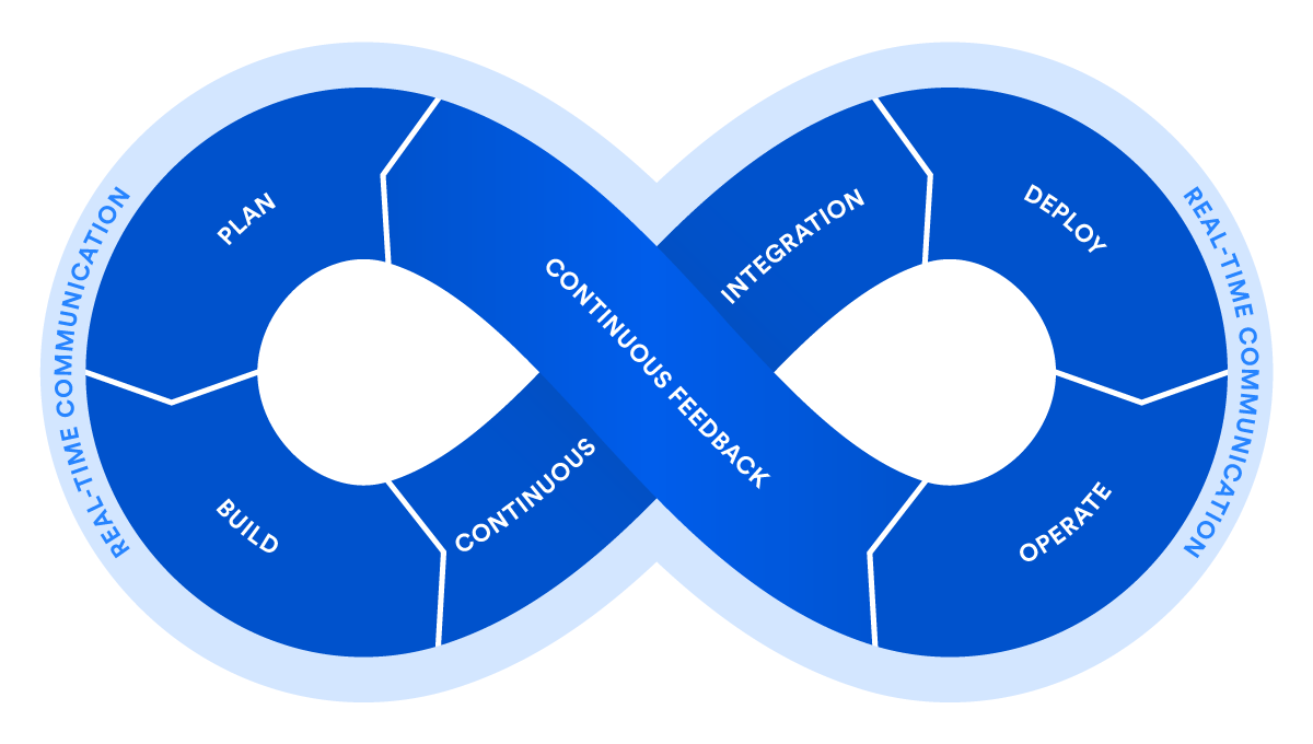 DEVOPS PRACTICE SETUP