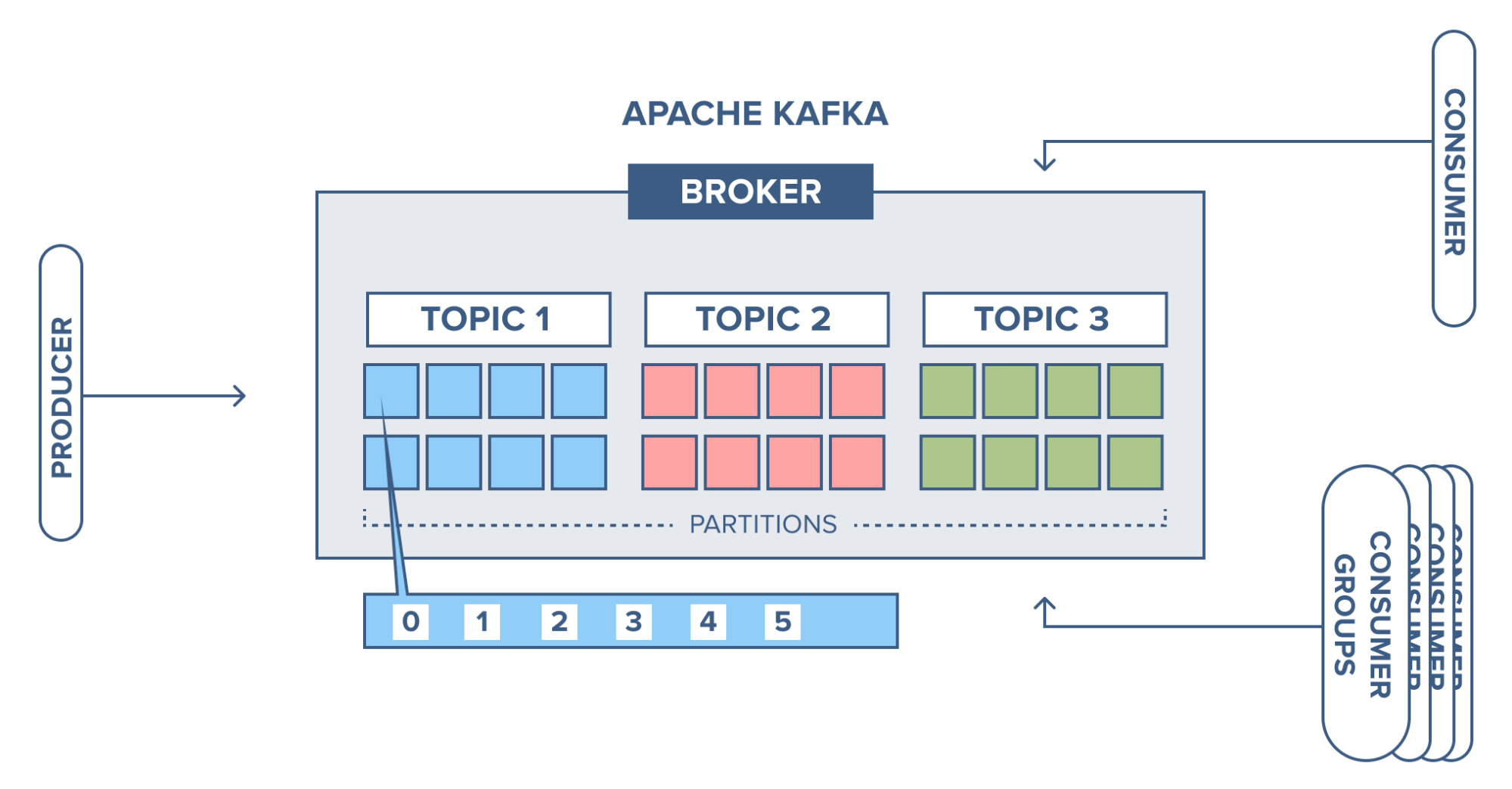 Implementation of Apache Kafka; Recommendation