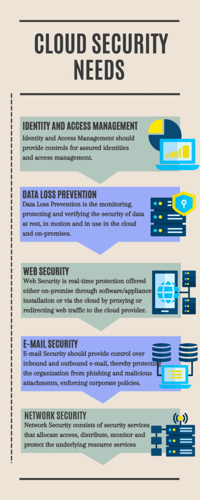 Security Factors When Considering Cloud Adoption